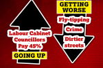 Labour Cabinet Councillors pay up 45%